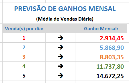 Previsão de Ganhos Mensal